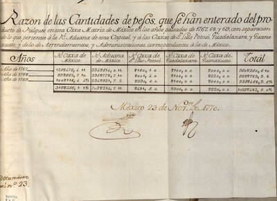 "Razón de las cantidades de pesos que se han enterado del producto de pulques en esta caja matriz de México en los años pasados de 1767, 1768 y 1769"